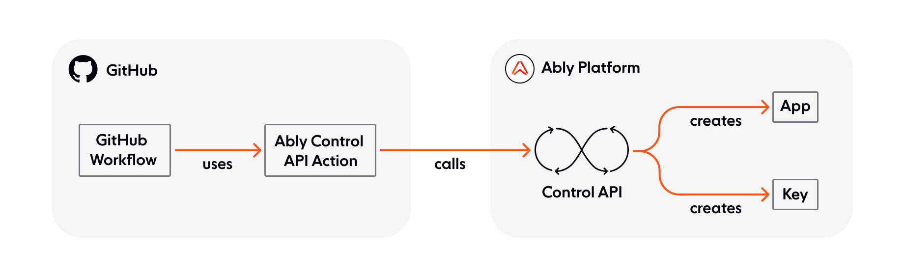 List Control API GitHub Action